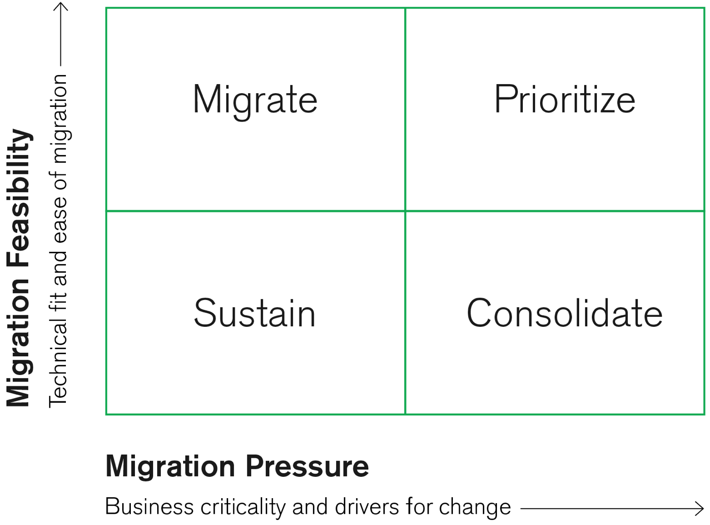 Migration